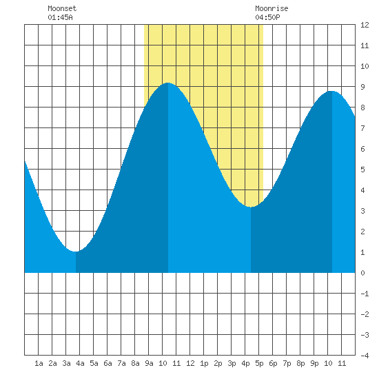 Yakutat tide chart for Thursday, November 3, 2022