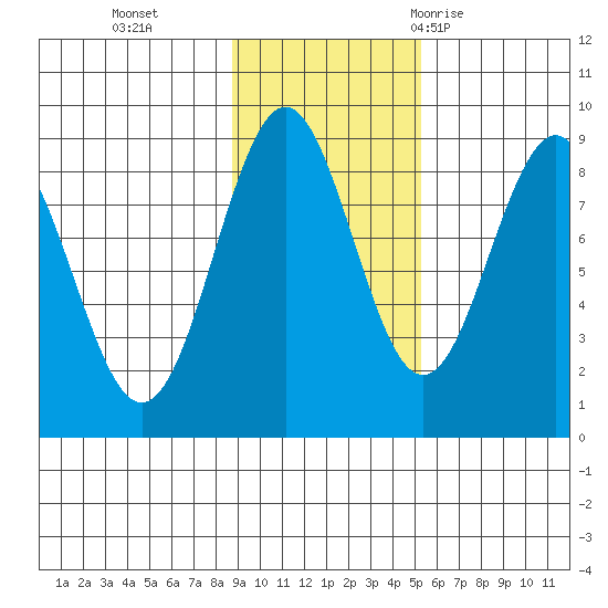 Yakutat tide chart for Friday, November 4, 2022
