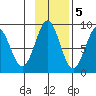 Yakutat tide chart for Saturday, November 5, 2022