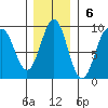 Yakutat tide chart for Sunday, November 6, 2022