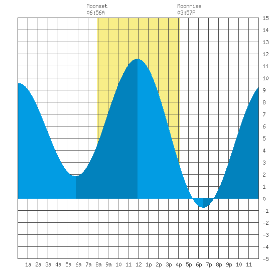 Yakutat tide chart for Monday, November 7, 2022
