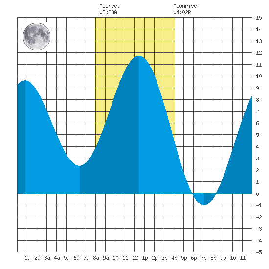 Yakutat tide chart for Tuesday, November 8, 2022