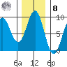 Yakutat tide chart for Tuesday, November 8, 2022