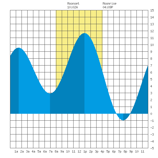 Yakutat tide chart for Wednesday, November 9, 2022