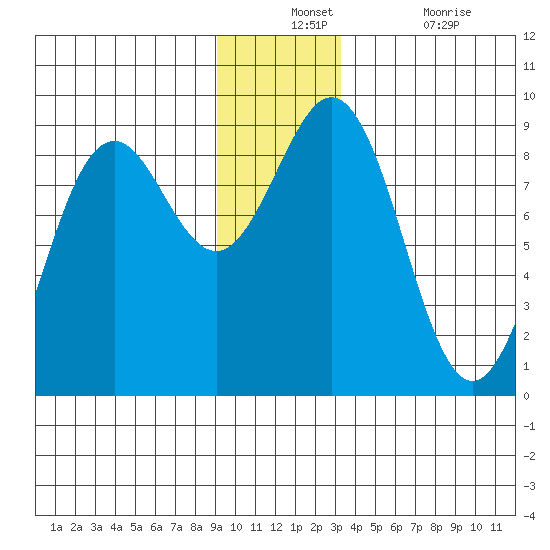 Yakutat tide chart for Monday, December 12, 2022