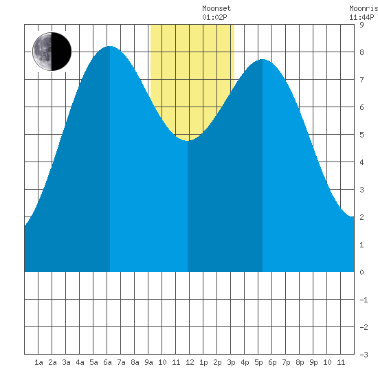 Yakutat tide chart for Thursday, December 15, 2022