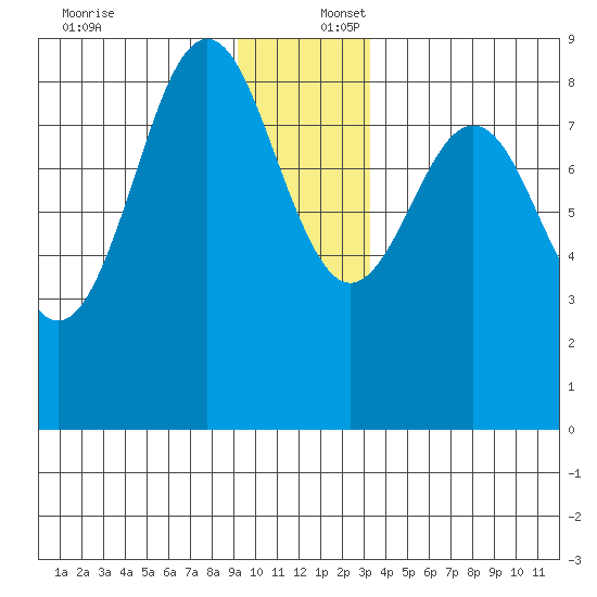 Yakutat tide chart for Saturday, December 17, 2022