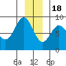 Yakutat tide chart for Sunday, December 18, 2022