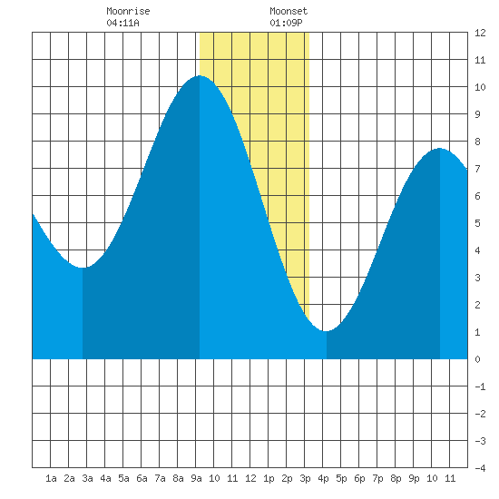 Yakutat tide chart for Monday, December 19, 2022
