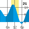Yakutat tide chart for Wednesday, December 21, 2022