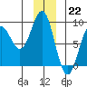 Yakutat tide chart for Thursday, December 22, 2022