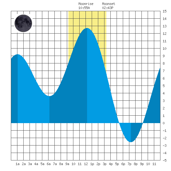 Yakutat tide chart for Friday, December 23, 2022