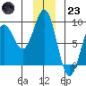 Yakutat tide chart for Friday, December 23, 2022