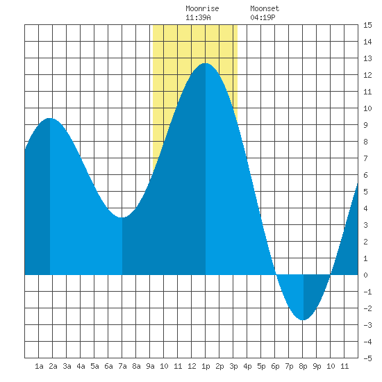 Yakutat tide chart for Saturday, December 24, 2022