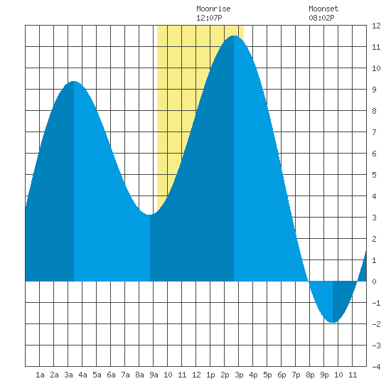 Yakutat tide chart for Monday, December 26, 2022