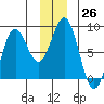 Yakutat tide chart for Monday, December 26, 2022