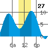 Yakutat tide chart for Tuesday, December 27, 2022