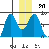 Yakutat tide chart for Wednesday, December 28, 2022