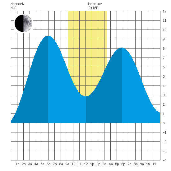 Yakutat tide chart for Thursday, December 29, 2022