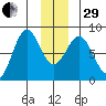 Yakutat tide chart for Thursday, December 29, 2022