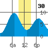 Yakutat tide chart for Friday, December 30, 2022