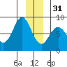 Yakutat tide chart for Saturday, December 31, 2022
