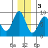 Yakutat tide chart for Saturday, December 3, 2022
