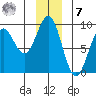 Yakutat tide chart for Wednesday, December 7, 2022