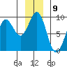 Yakutat tide chart for Friday, December 9, 2022