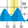 Yakutat tide chart for Wednesday, January 11, 2023