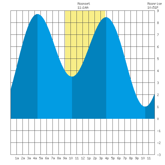 Yakutat tide chart for Thursday, January 12, 2023