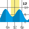 Yakutat tide chart for Thursday, January 12, 2023
