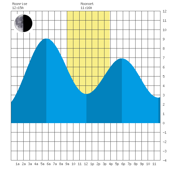 Yakutat tide chart for Saturday, January 14, 2023