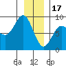 Yakutat tide chart for Tuesday, January 17, 2023