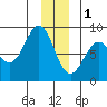 Yakutat tide chart for Sunday, January 1, 2023
