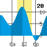 Yakutat tide chart for Friday, January 20, 2023