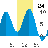 Yakutat tide chart for Tuesday, January 24, 2023