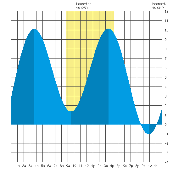 Yakutat tide chart for Wednesday, January 25, 2023