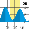Yakutat tide chart for Thursday, January 26, 2023