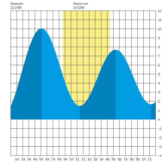 Yakutat tide chart for Friday, January 27, 2023