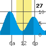 Yakutat tide chart for Friday, January 27, 2023