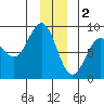 Yakutat tide chart for Monday, January 2, 2023
