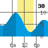 Yakutat tide chart for Monday, January 30, 2023