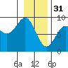 Yakutat tide chart for Tuesday, January 31, 2023