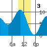 Yakutat tide chart for Tuesday, January 3, 2023