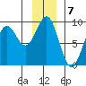 Yakutat tide chart for Saturday, January 7, 2023