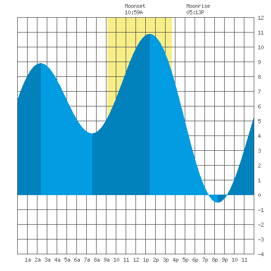 Yakutat tide chart for Sunday, January 8, 2023