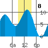 Yakutat tide chart for Sunday, January 8, 2023