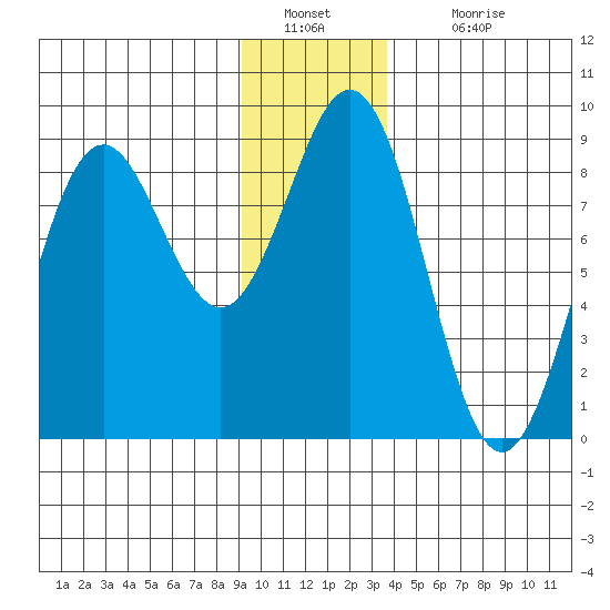 Yakutat tide chart for Monday, January 9, 2023