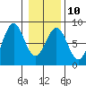Yakutat tide chart for Friday, February 10, 2023